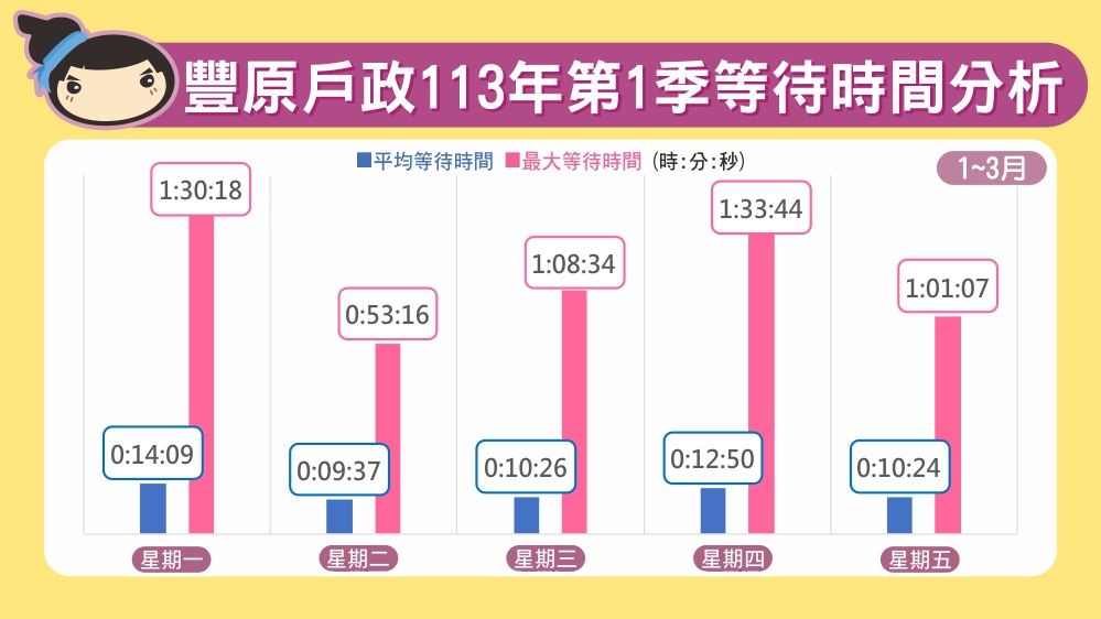 113年第1季等待時間分析