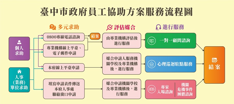 臺中市政府員工協助方案流程圖