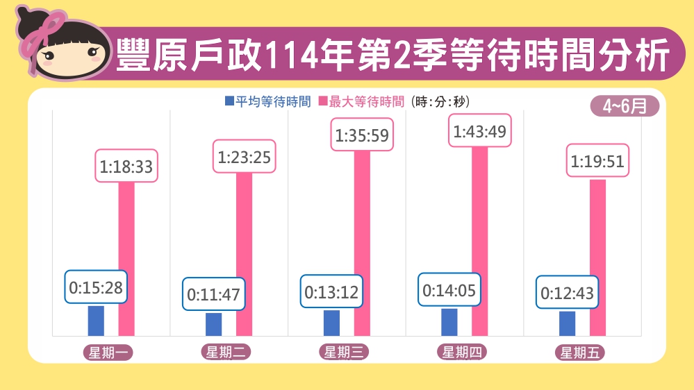 114年第2季等待時間分析
