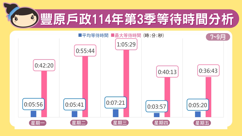 114年第2季等待時間分析