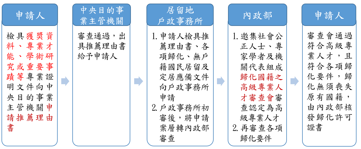 高級專業人才申請流程