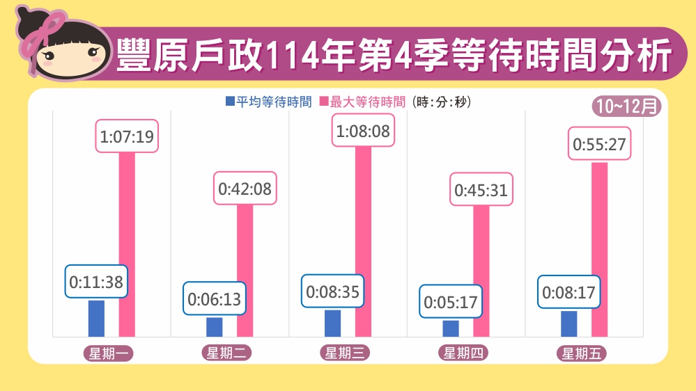 114年第4季等待時間分析