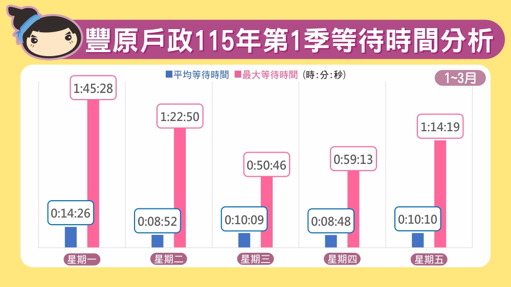 115年第1季等待時間分析