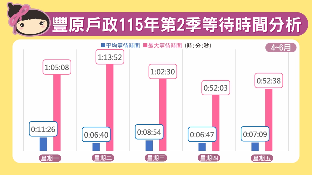 115年第2季等待時間分析