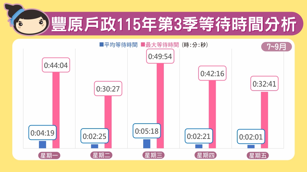 115年第2季等待時間分析